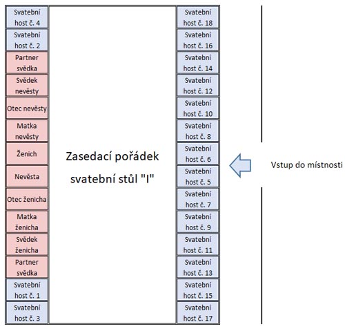 Zasedací pořádek na svatbě - stůl I