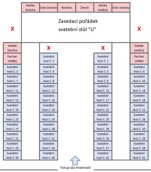 Zasedací pořádek na svatbě - stůl U