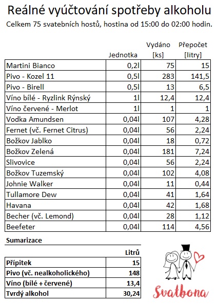 Spotřeba alkoholu na svatbě