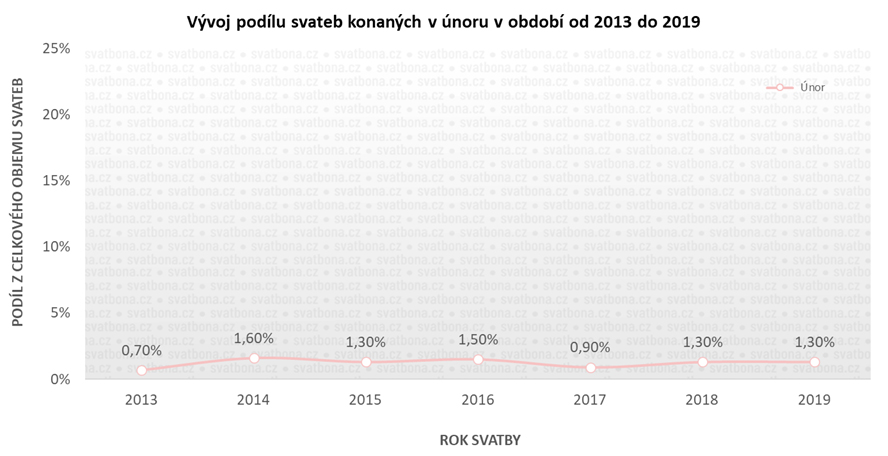 Svatba v únoru - vývoj