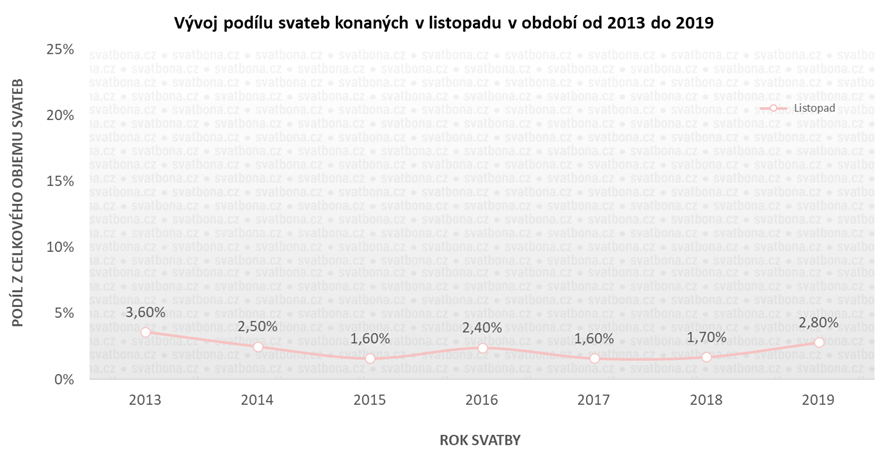 Svatba v listopadu