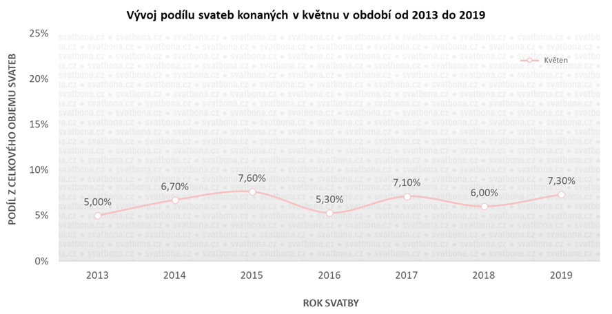 Svatba v květnu - vývoj