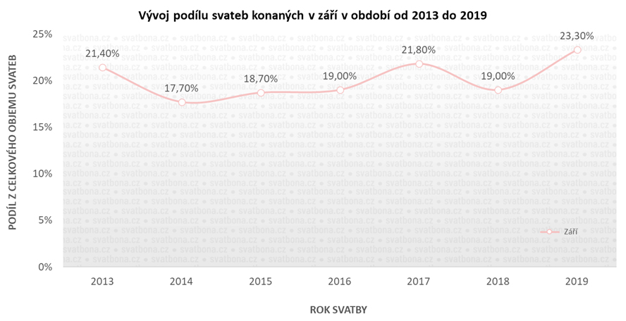 Svatba v září - vývoj