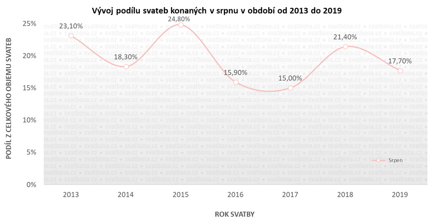 Svatba v srpnu - vývoj