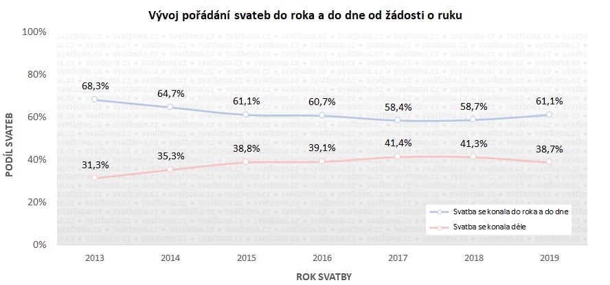 Vývoj pořádání svateb do roka a do dne od žádosti o ruku