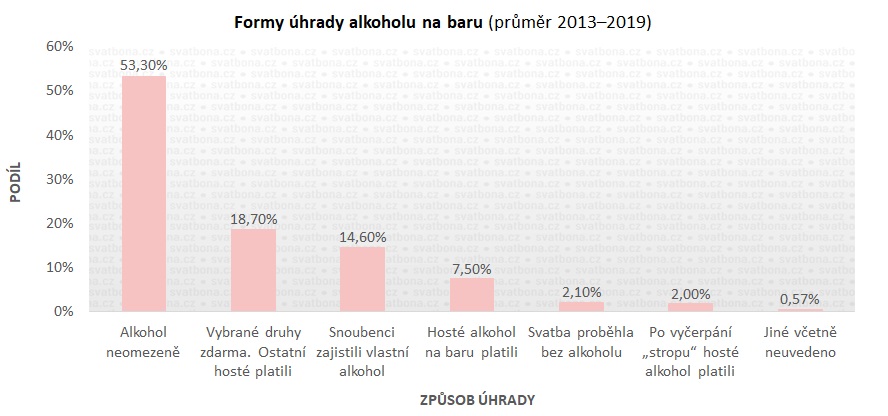 Forma úhrady alkoholu na svatbě