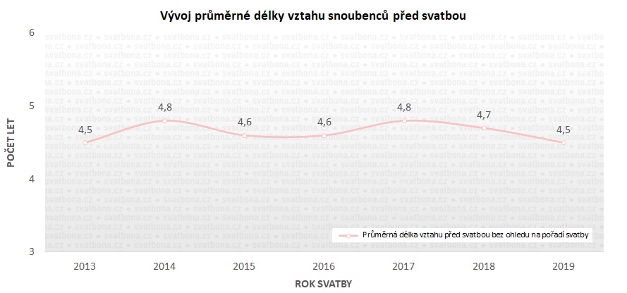 Jak dlouho spolu chodit před svatbou?