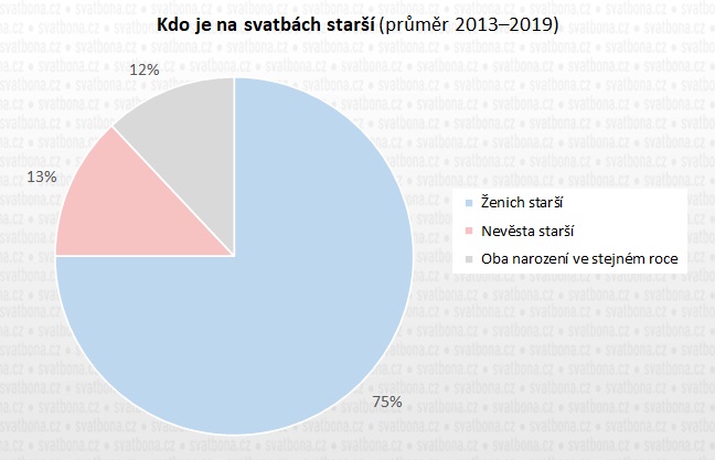 Kdo je na svatbách starší