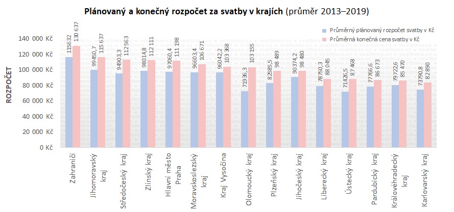 Na kolik vyjde svatba 