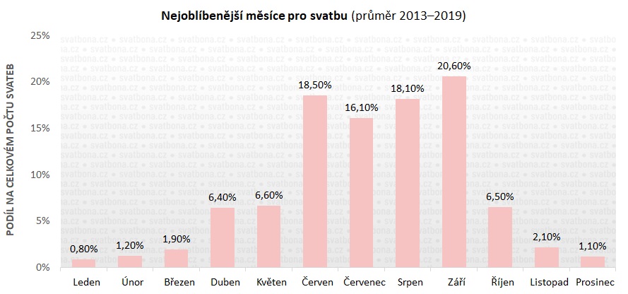 Nejlepší měsíc pro svatbu