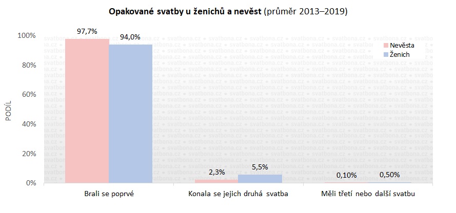 Opakování svatby u ženichů a nevěst