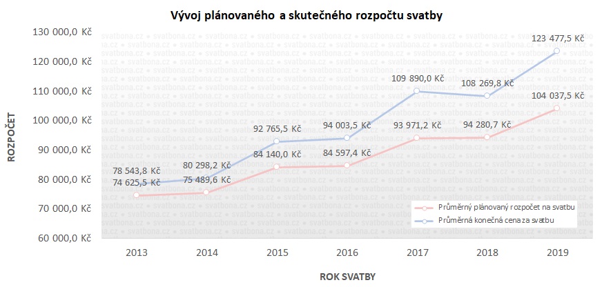 Rozpočet na svatbu