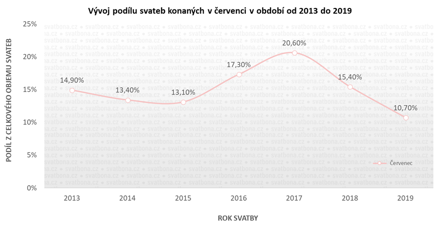 Svatba v červenci – vývoj