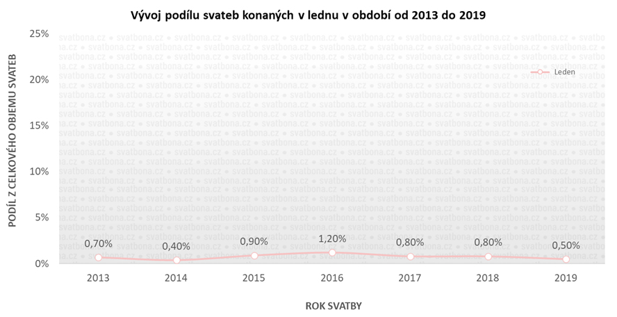 Svatba v lednu - vývoj