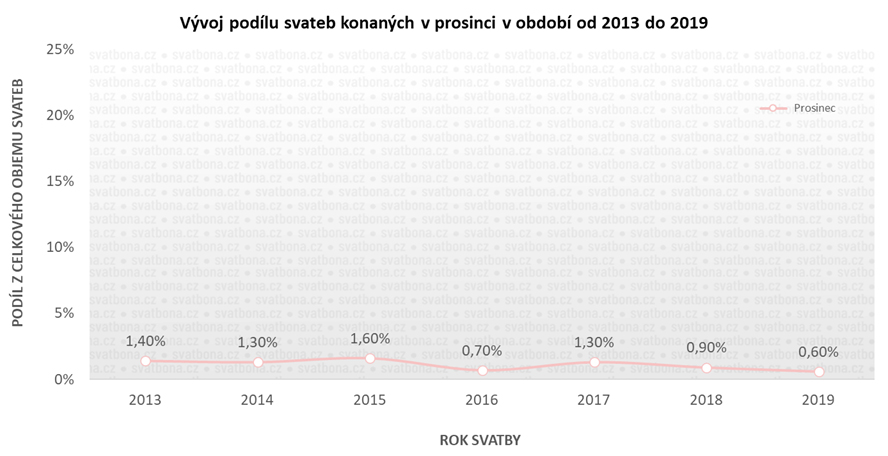 Svatba v prosinci - vývoj