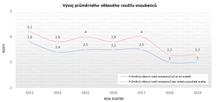 Věkový rozdíl snoubenců v ČR