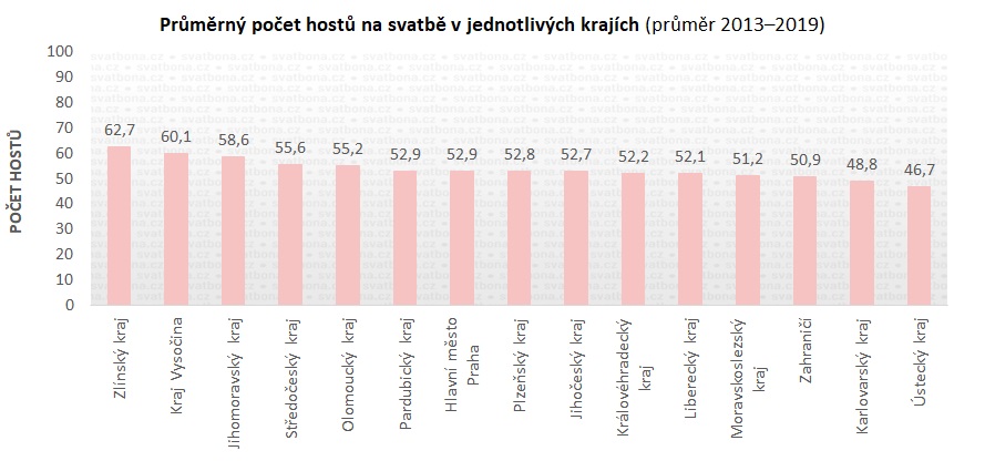 Velikost svatby v krajích