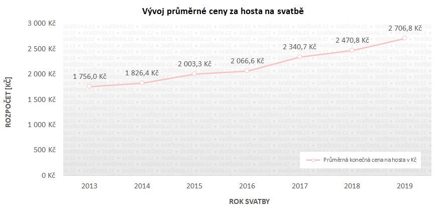 Vývoj průměrné ceny za hosta na svatbě