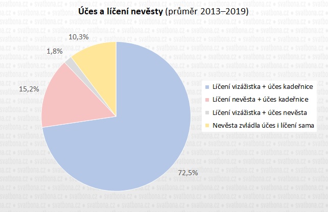 Příprava nevěsty – svatební líčení a účes