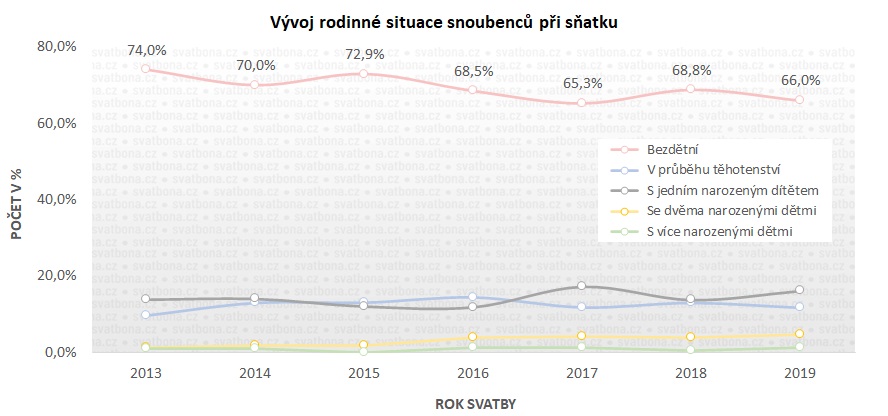 Svatba v těhotenství a vývoj další rodinné situace u snoubenců