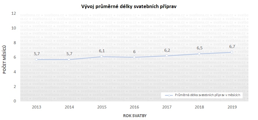 Vývoj délky svatebních příprav