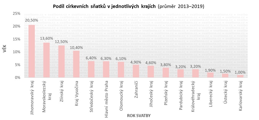 Církevní sňatek v jednotlivých krajích