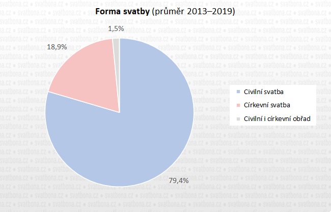 Občanský sňatek a církevní sňatek