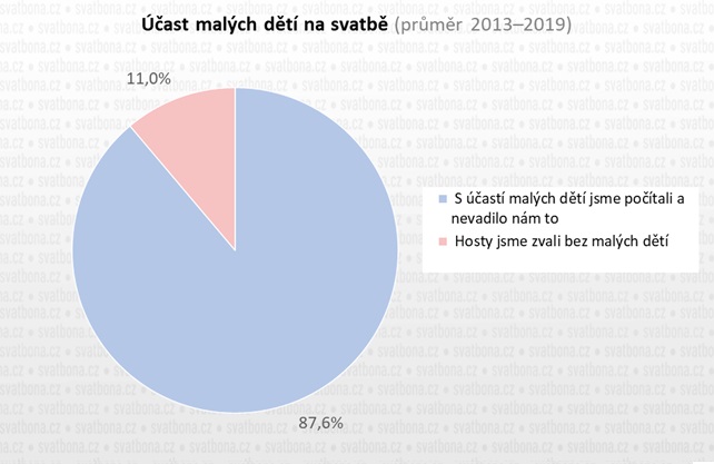 Děti na svatbě –graf