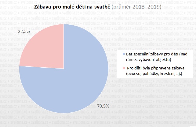 Děti na svatbě – zábava